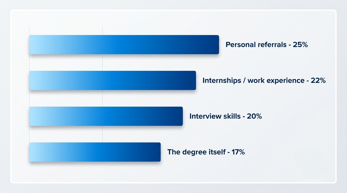 Bar chart of what graduates say got them hired: personal referrals 25%, internships or work experience 22%, interview skills 20%, the degree itself 17%