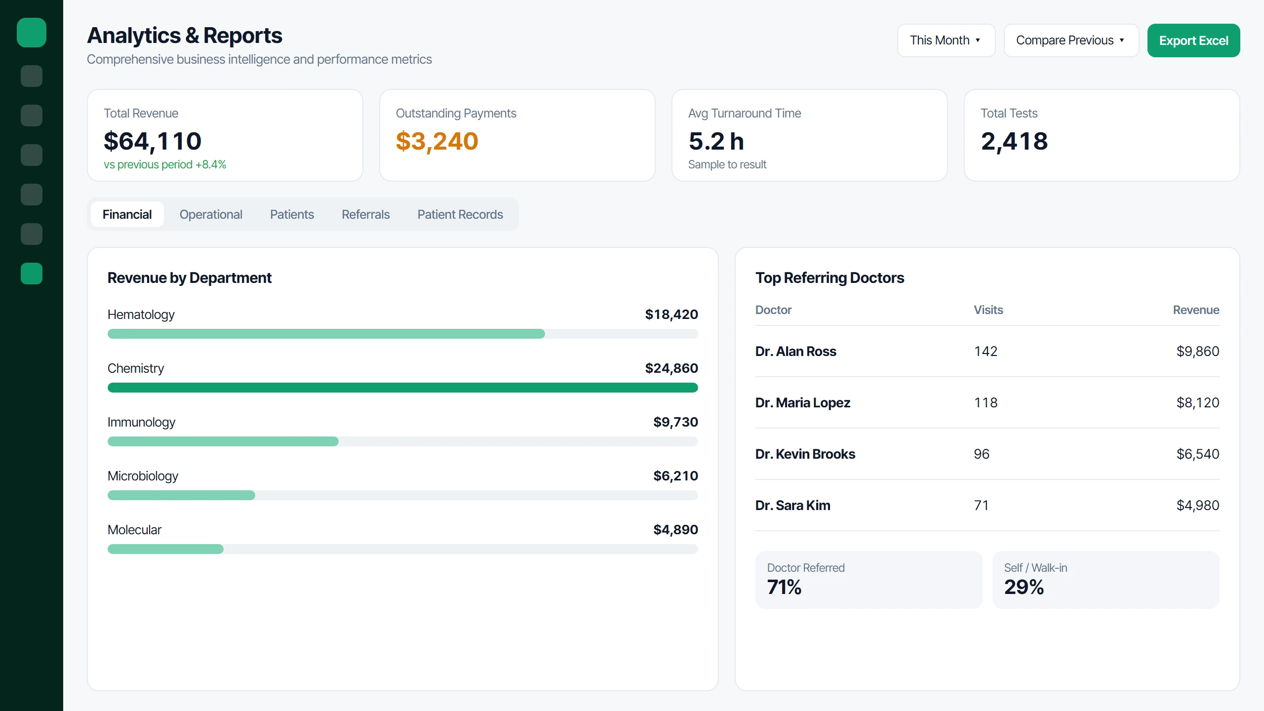 Icon Laboratory analytics with revenue by department and top referring doctors
